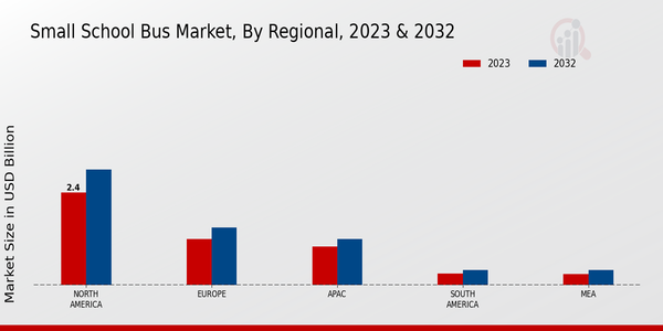 Small School Bus Market Regional Insights