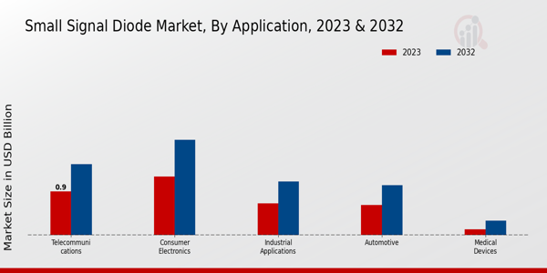 Small Signal Diode Market Application Insights