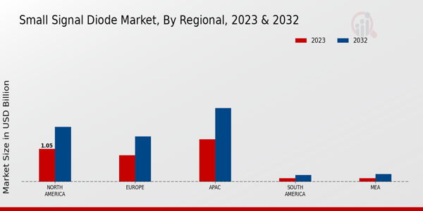 Small Signal Diode Market Regional Insights