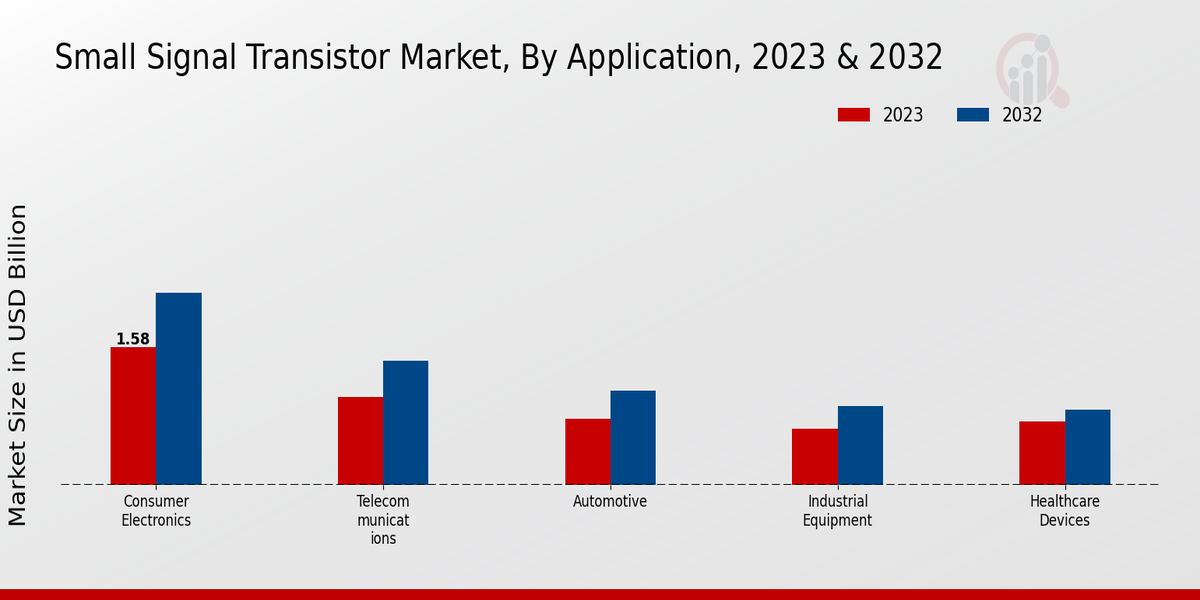 Small Signal Transistor Market Insights