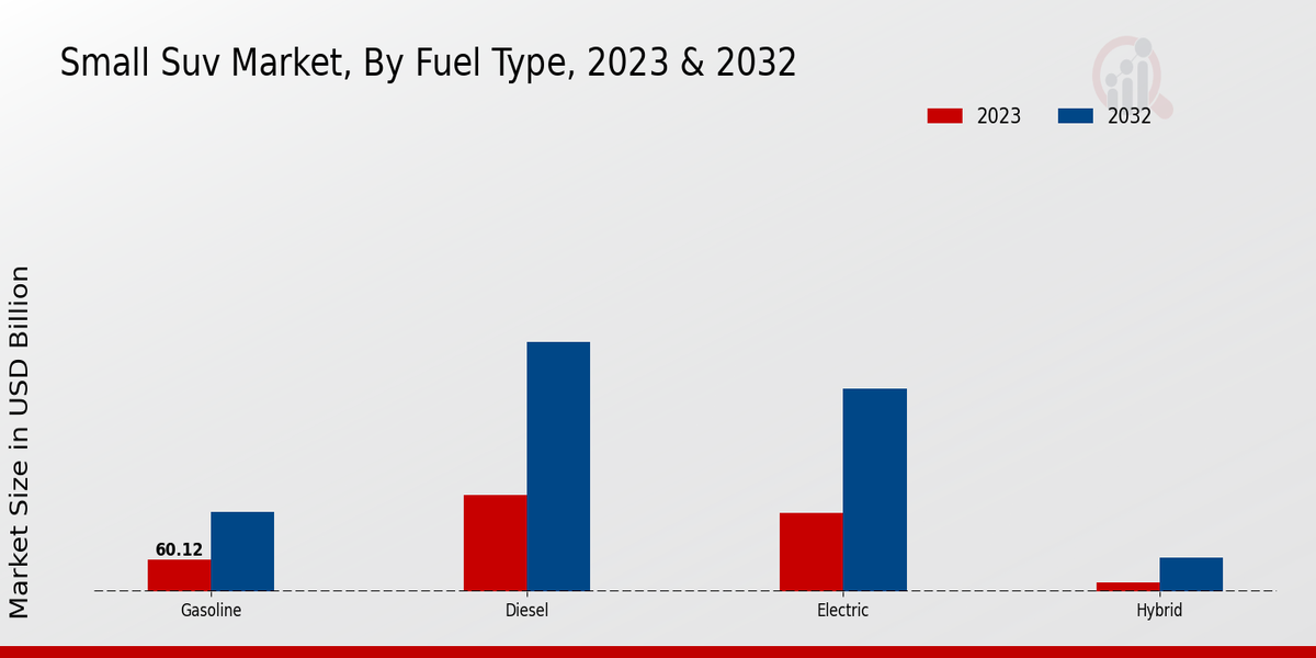 Small Suv Market Fuel Type Insights