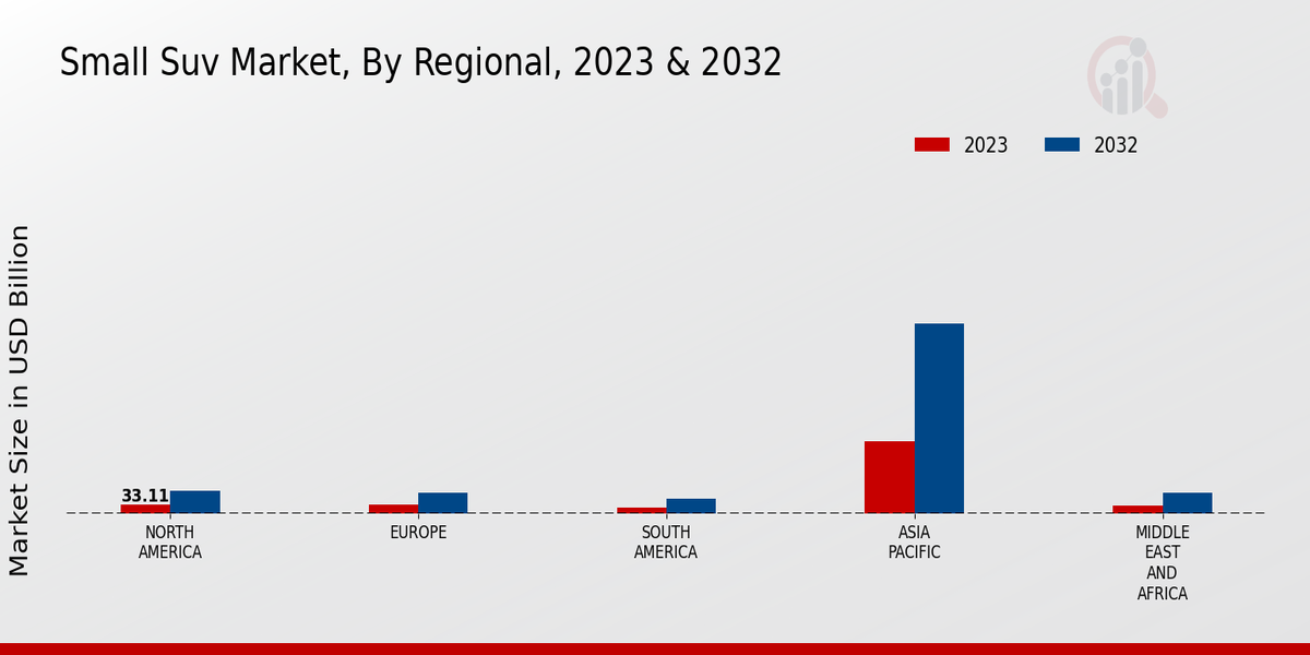 Small Suv Market Regional Insights