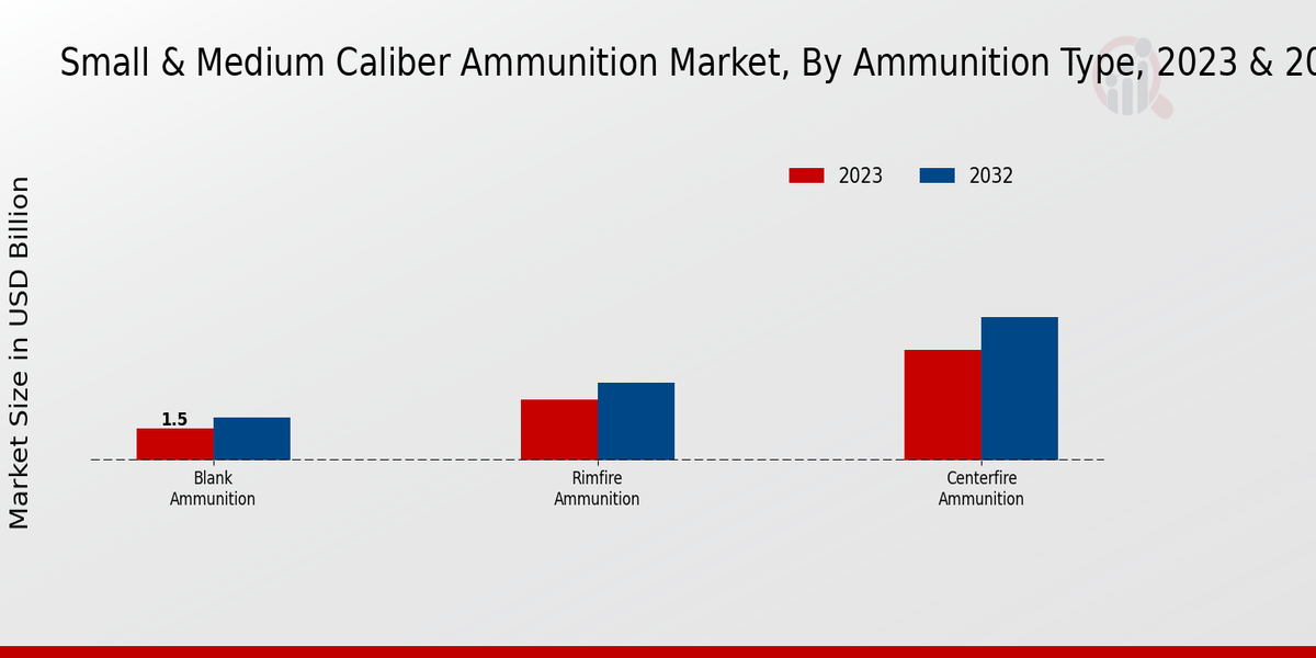 Small Medium Caliber Ammunition Market Ammunition Type Insights