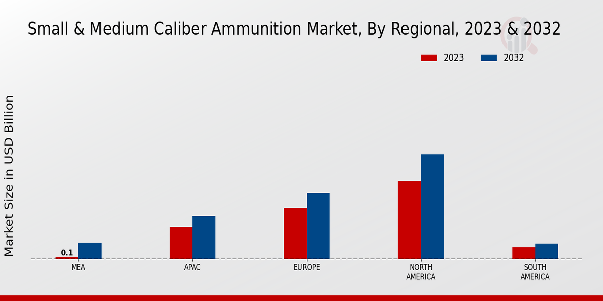 Small Medium Caliber Ammunition Market Regional Insights