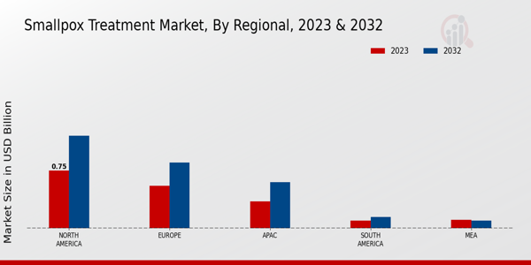 Smallpox Treatment Market Regional Insights