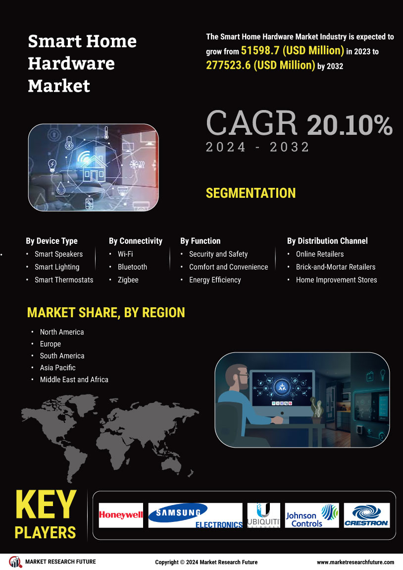 Smart Home Hardware Market