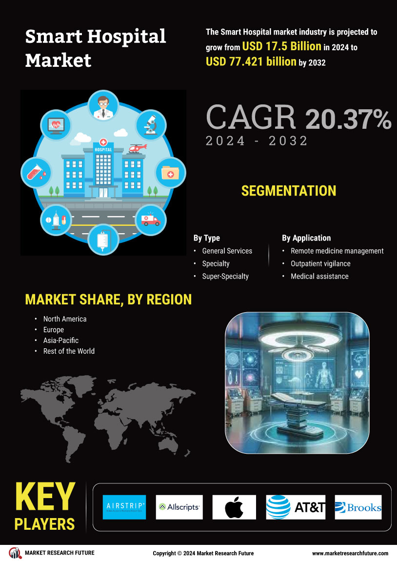 Smart Hospital Market