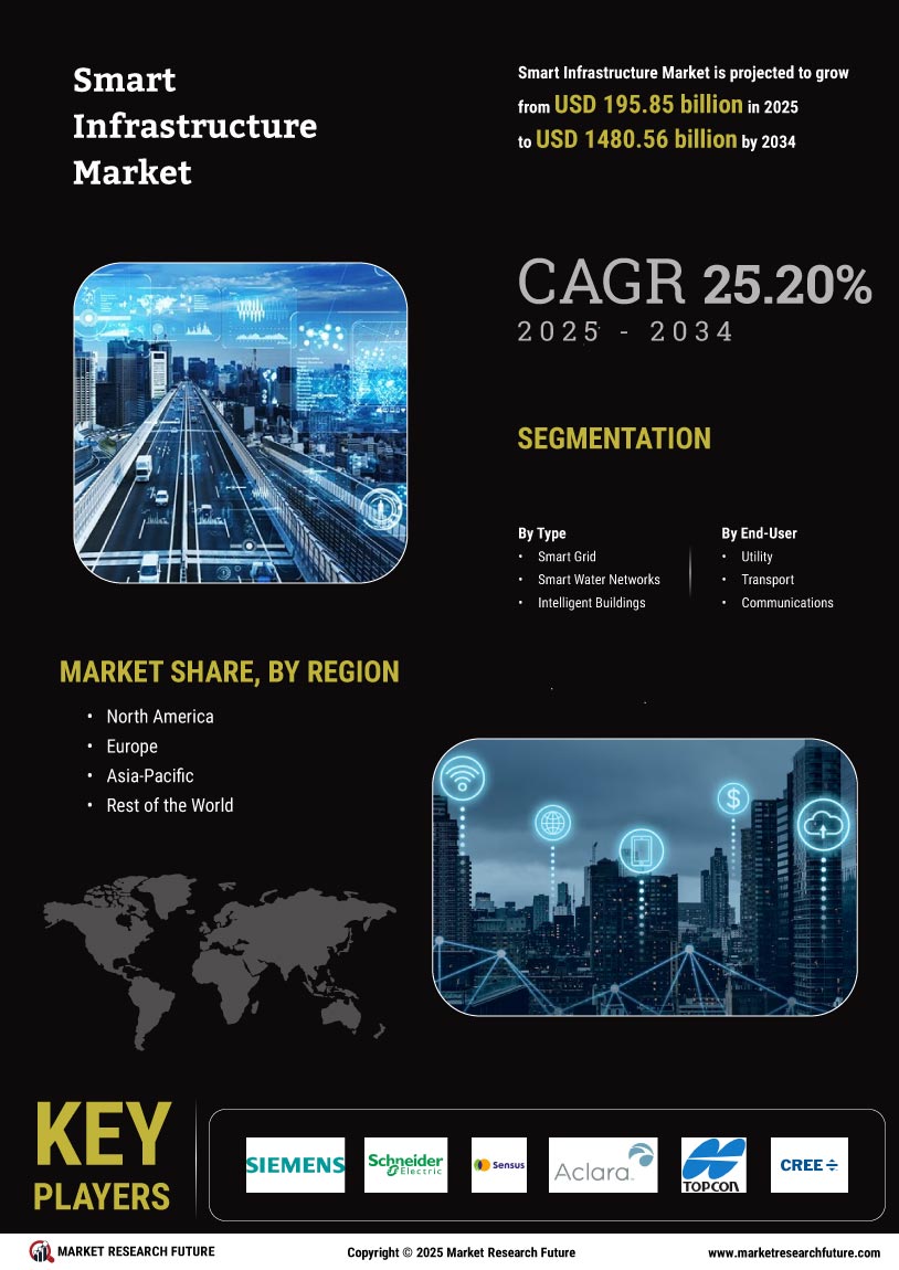 Smart Infrastructure Market