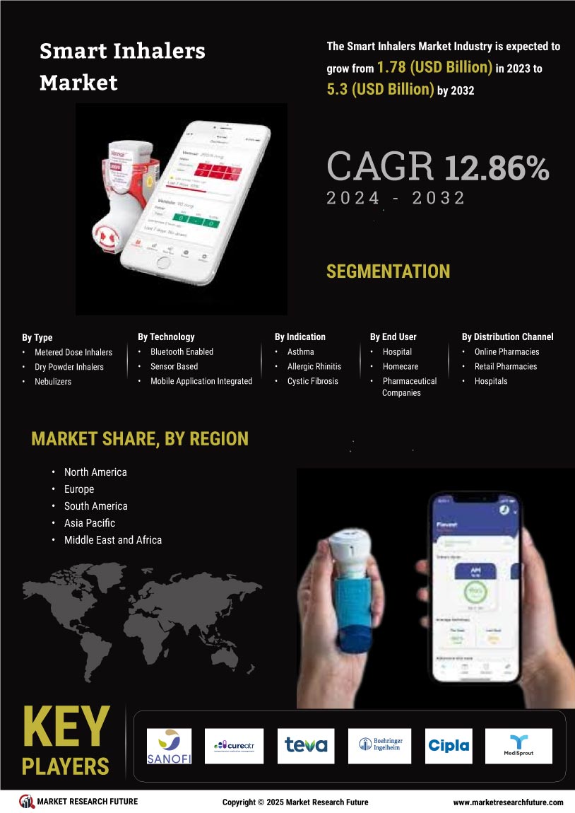 Smart Inhalers Market