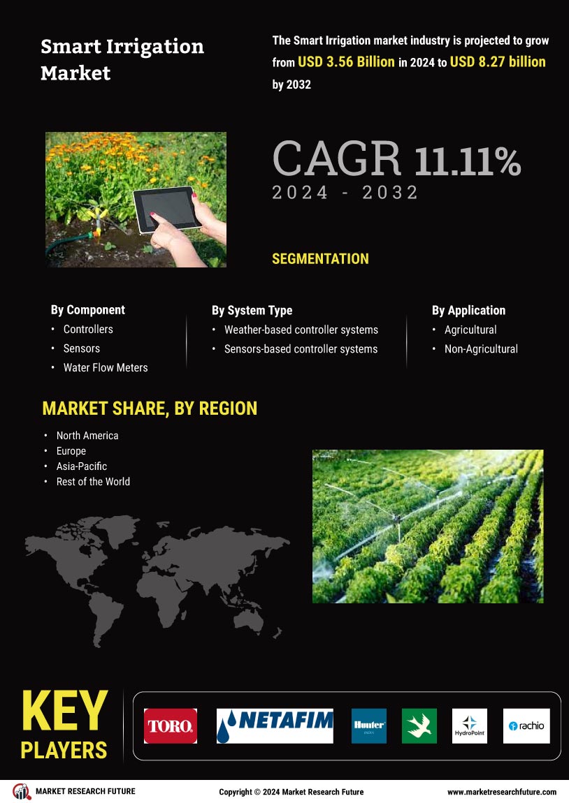 Smart Irrigation Market