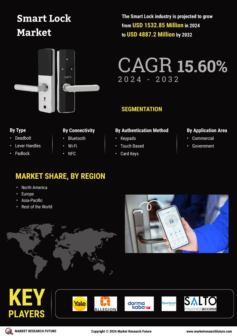 Smart Lock Market