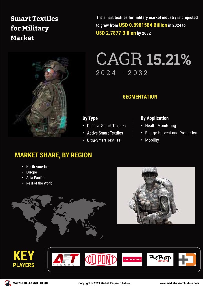 Smart Textiles For Military Market