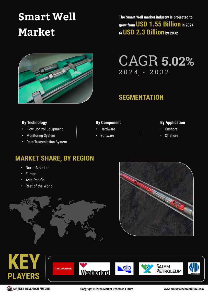 Smart Well Market