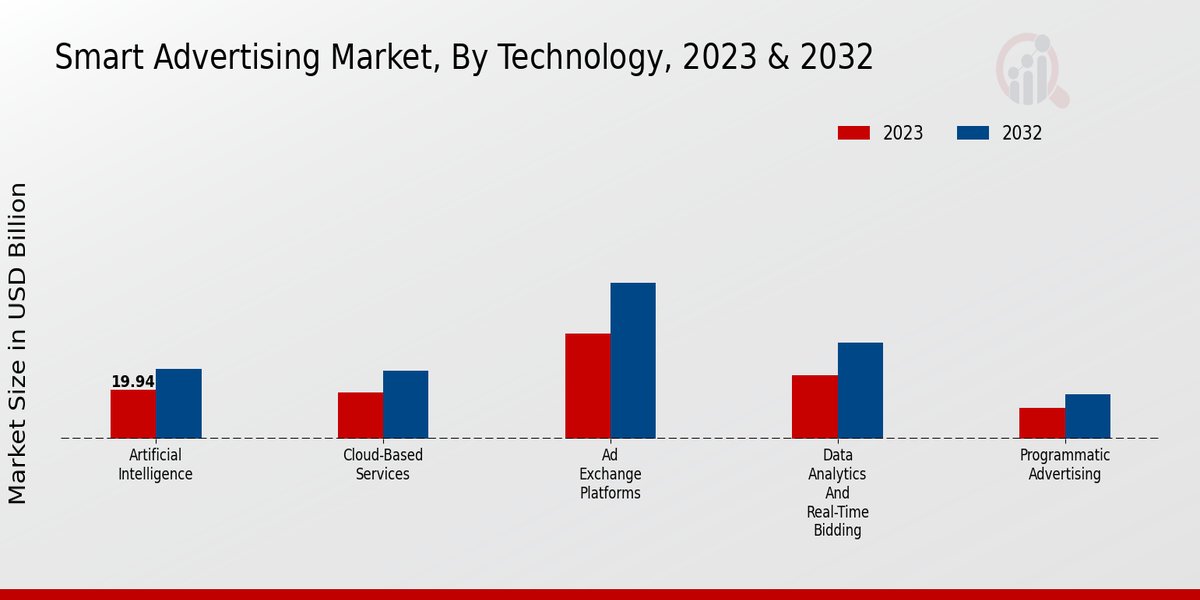 Smart Advertising Market Technology Insights