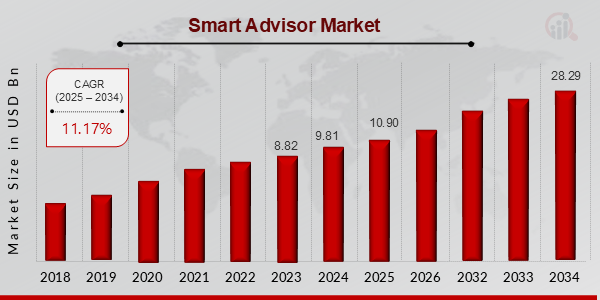 Smart Advisor Market