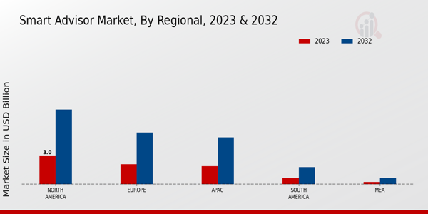 Smart Advisor Market Regional Insights