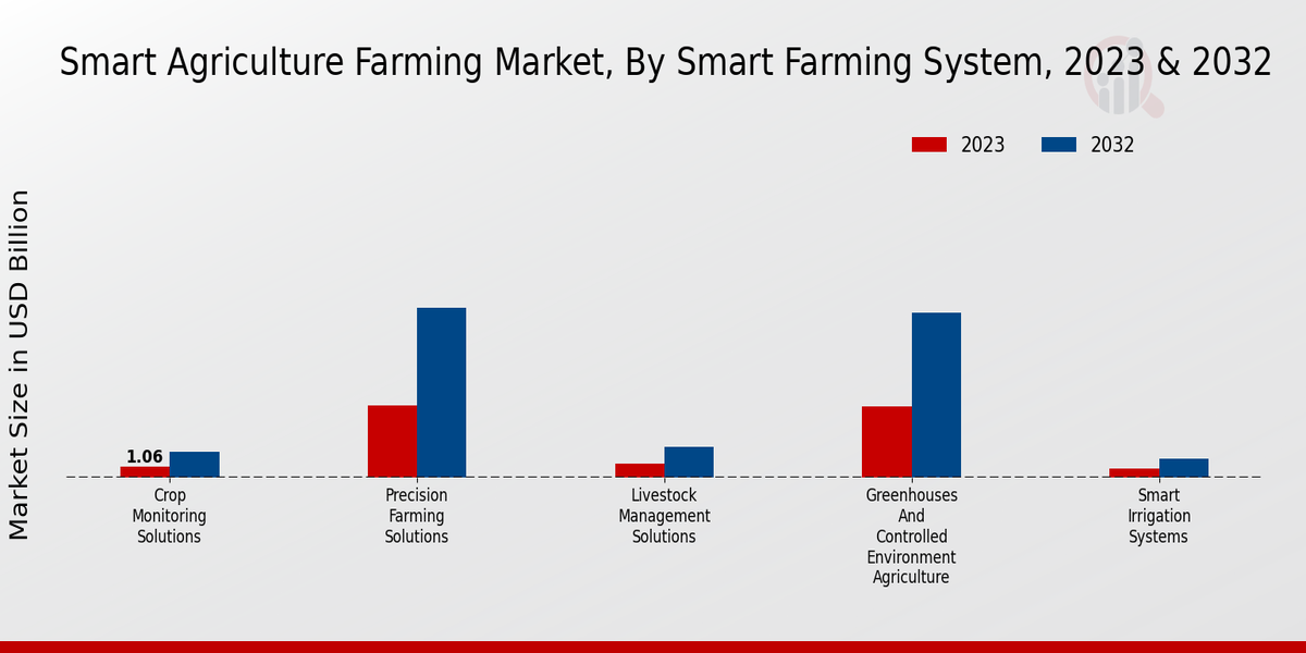 Smart Agriculture Farming Market Smart Farming System Insights  