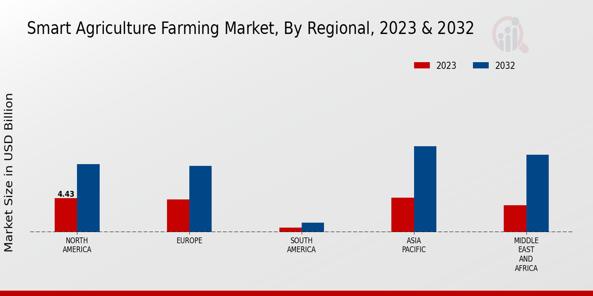 Smart Agriculture Farming Market Regional Insights  