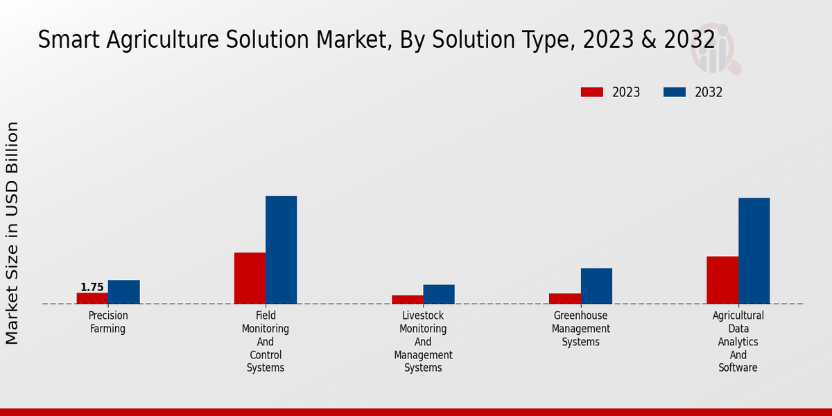 Smart Agriculture Solution Market Solution Type Insights