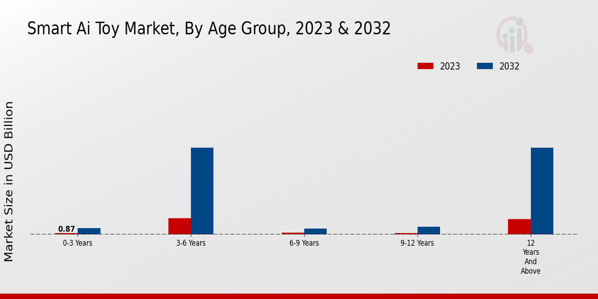 Smart AI Toy Market Age Group Insights