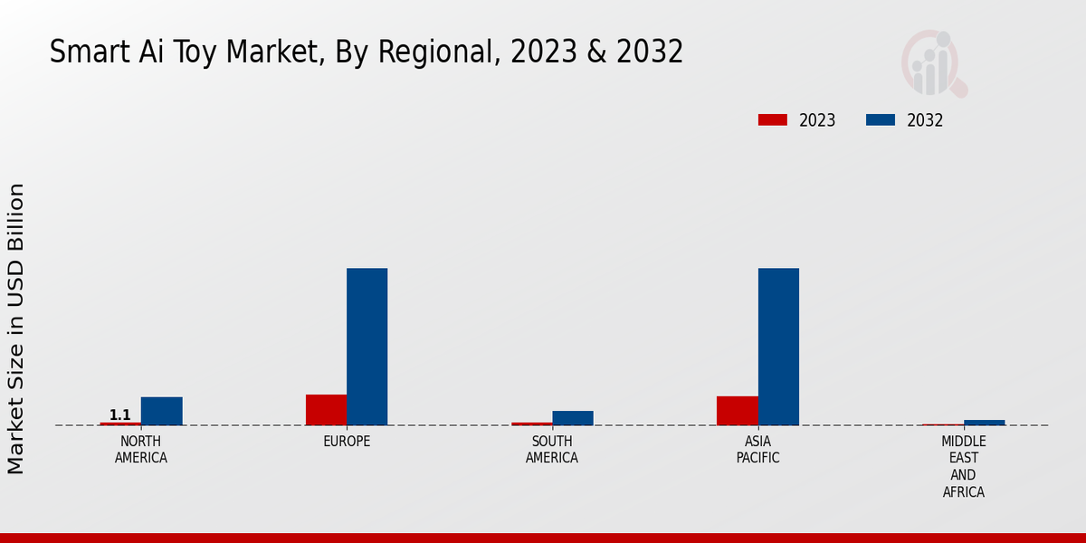 Smart AI Toy Market Regional Insights