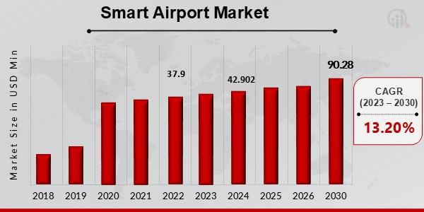 Smart Airport Market