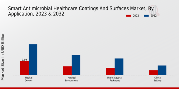 Smart Antimicrobial Healthcare Coatings and Surfaces Market Application Insights  