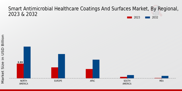 Smart Antimicrobial Healthcare Coatings and Surfaces Market Regional Insights  