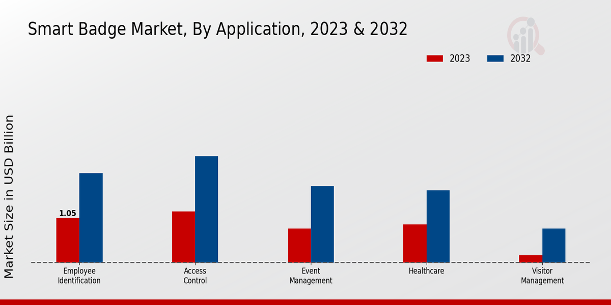 Smart Badge Market Type Insights