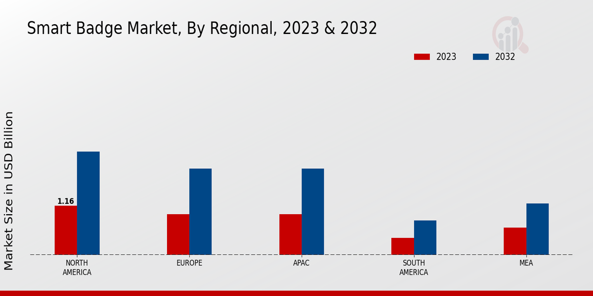 Smart Badge Market Regional Insights