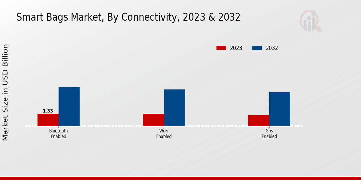 Smart Bags Market Connectivity Insights