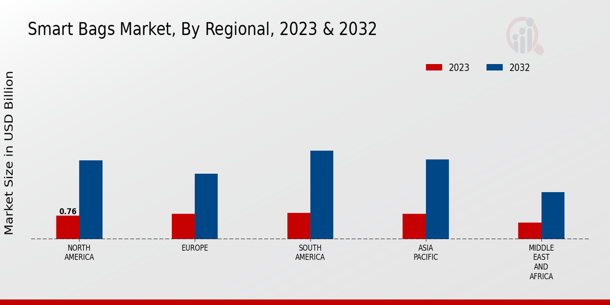 Smart Bags Market Regional Insights