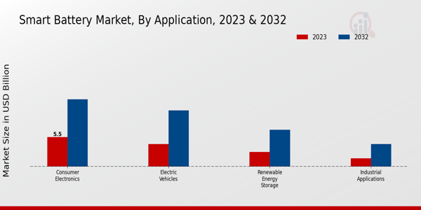 Smart Battery Market Application Insights   