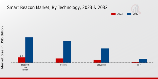 Smart Beacon Market Technology Insights