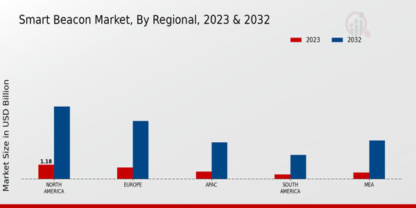 Smart Beacon Market Regional Insights