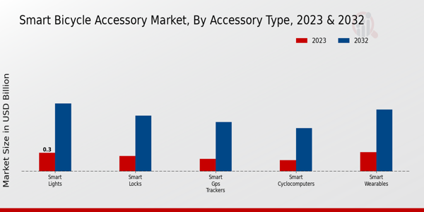 Smart Bicycle Accessories Market type