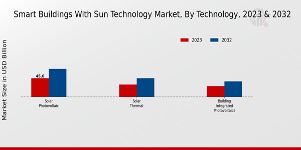 Smart Buildings Wi-Sun Technology Market Technology Insights