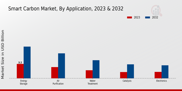 Smart Carbon Market Application Insights