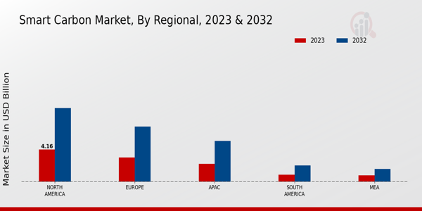 Smart Carbon Market Regional Insights