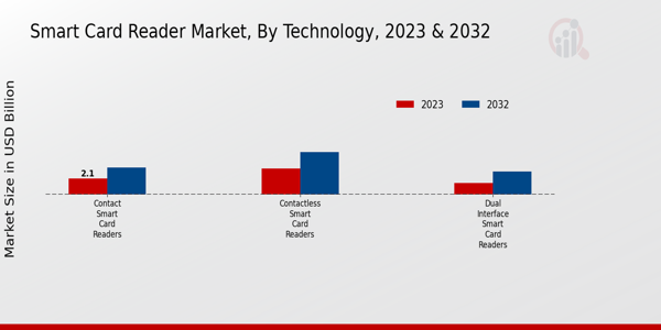 Smart Card Reader Market Technology Insights