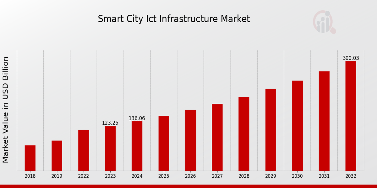 Smart City ICT Infrastructure Market Overview