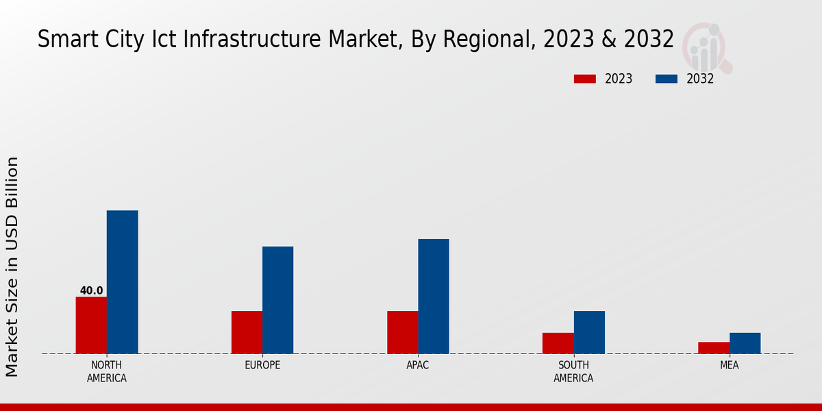 Smart City ICT Infrastructure Market Regional Insights