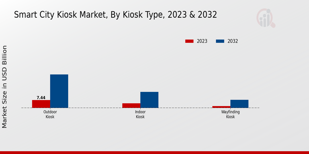 Smart City Kiosk Market Kiosk Type Insights