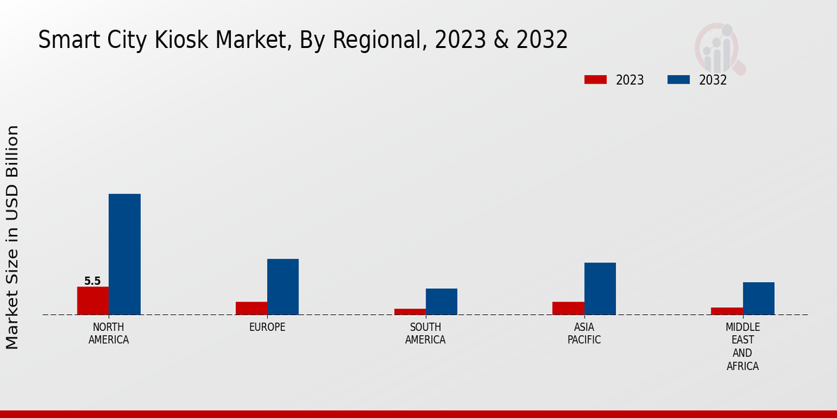 Smart City Kiosk Market Regional Insights