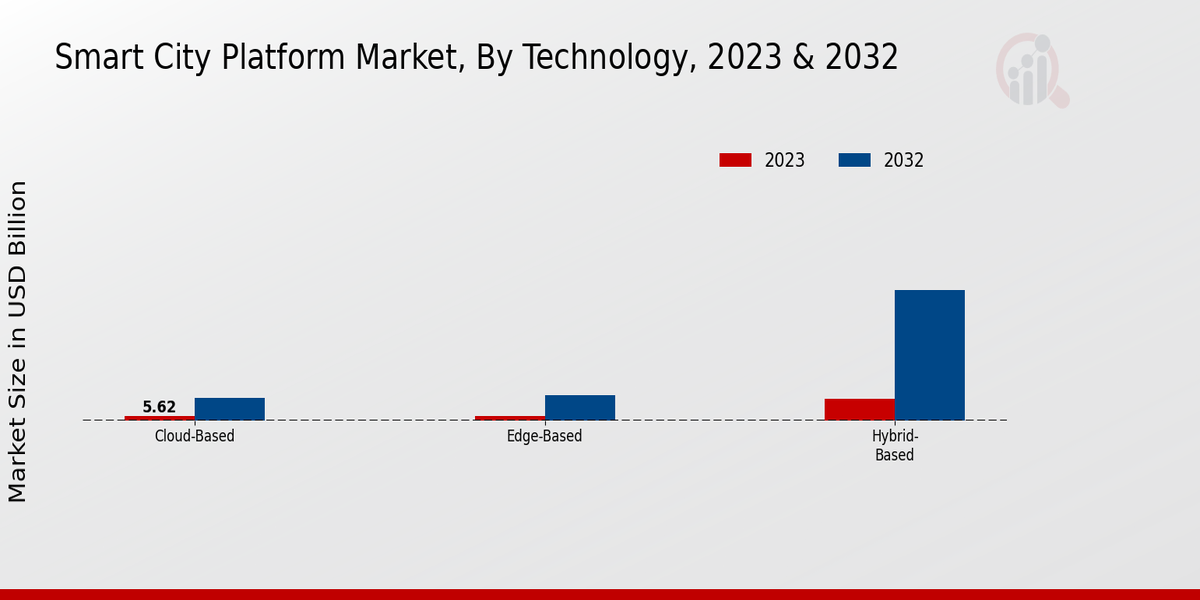 Smart City Platform Market Technology Insights