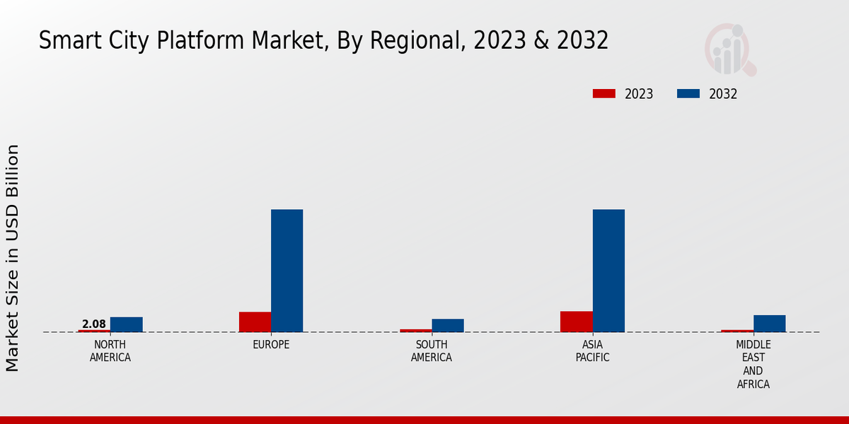 Smart City Platform Market Regional Insights