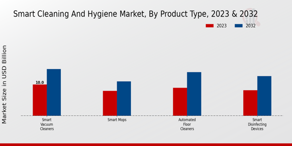 Smart Cleaning and Hygiene Market Product Type Insights