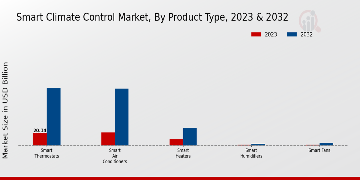 Smart Climate Control Market Product Type Insights