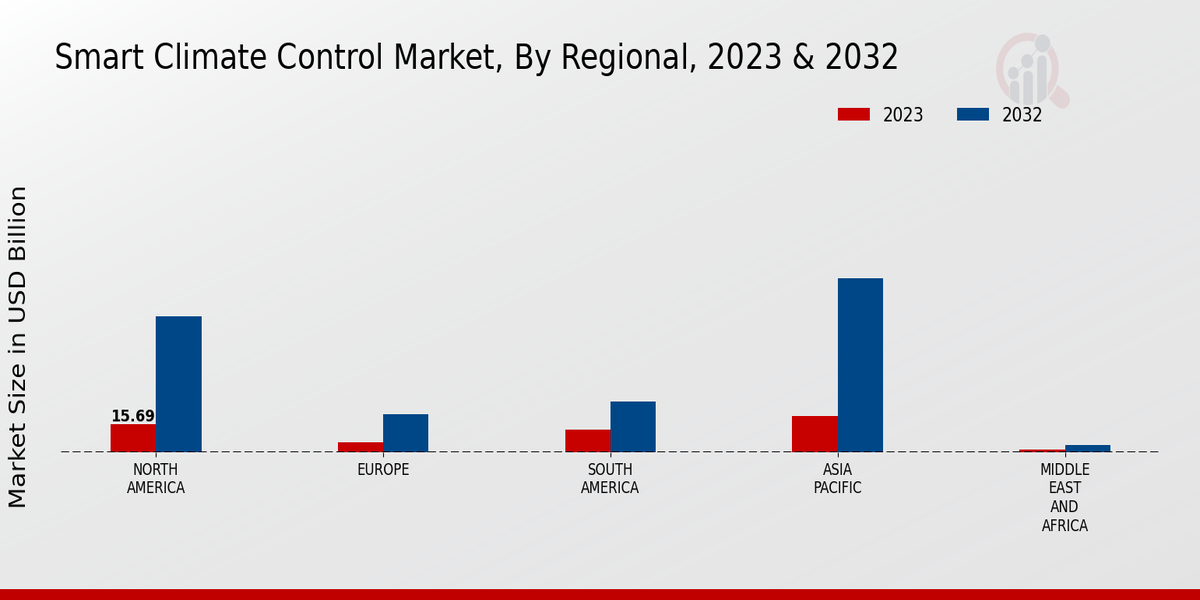 Smart Climate Control Market Regional Insights