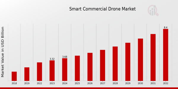 Smart Commercial Drone Market